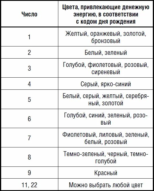 Цвет кошелька по дате рождения. Цвет кошелька по дате рождения нумерология. Денежный цвет по дате рождения. Цвет для привлечения денег по дате рождения.