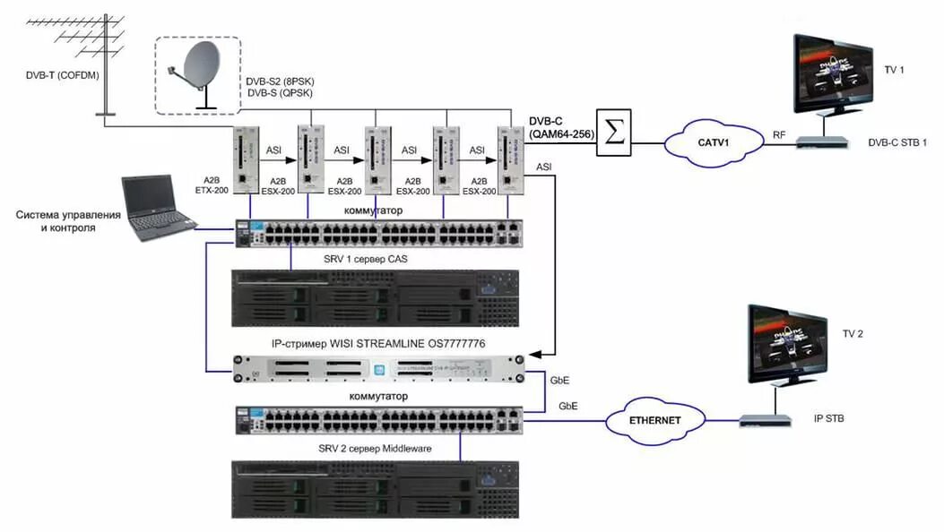 Dvb t2 dvb c dvb s. Стандарт кабельного телевидения dvb-c. схема цифрового f,tkmyjuj телевидения. схема построения цифрового кабельного телевидения. головная станция dvb-t2 схема.