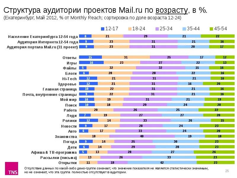 Аудитория доклад. Аудитория mail ru group. яндекс почты аудитория. возраст екб. возрастная аудитория почта банк.