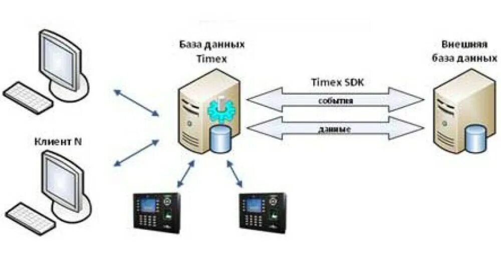 Smartec Timex sa по Timex. Smartec Timex SDK. Интеграция SDK. СКУД Smartec. Sdk client