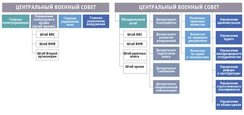 Является органом управления вооруженными силами