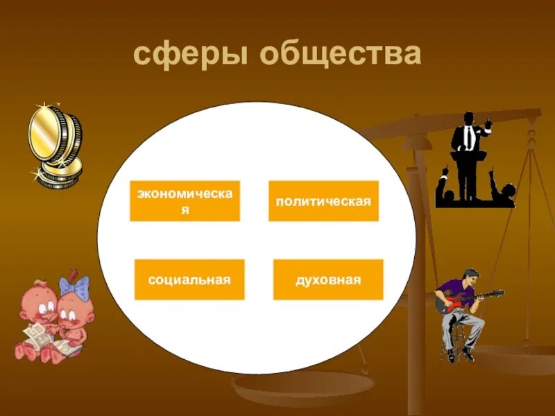 Политическая жизнь общества презентация 6 класс обществознание. Сферы общества. Социальная духовная политическая экономическая сфера. Сферы в обществознании. Сферы общества рисунок.