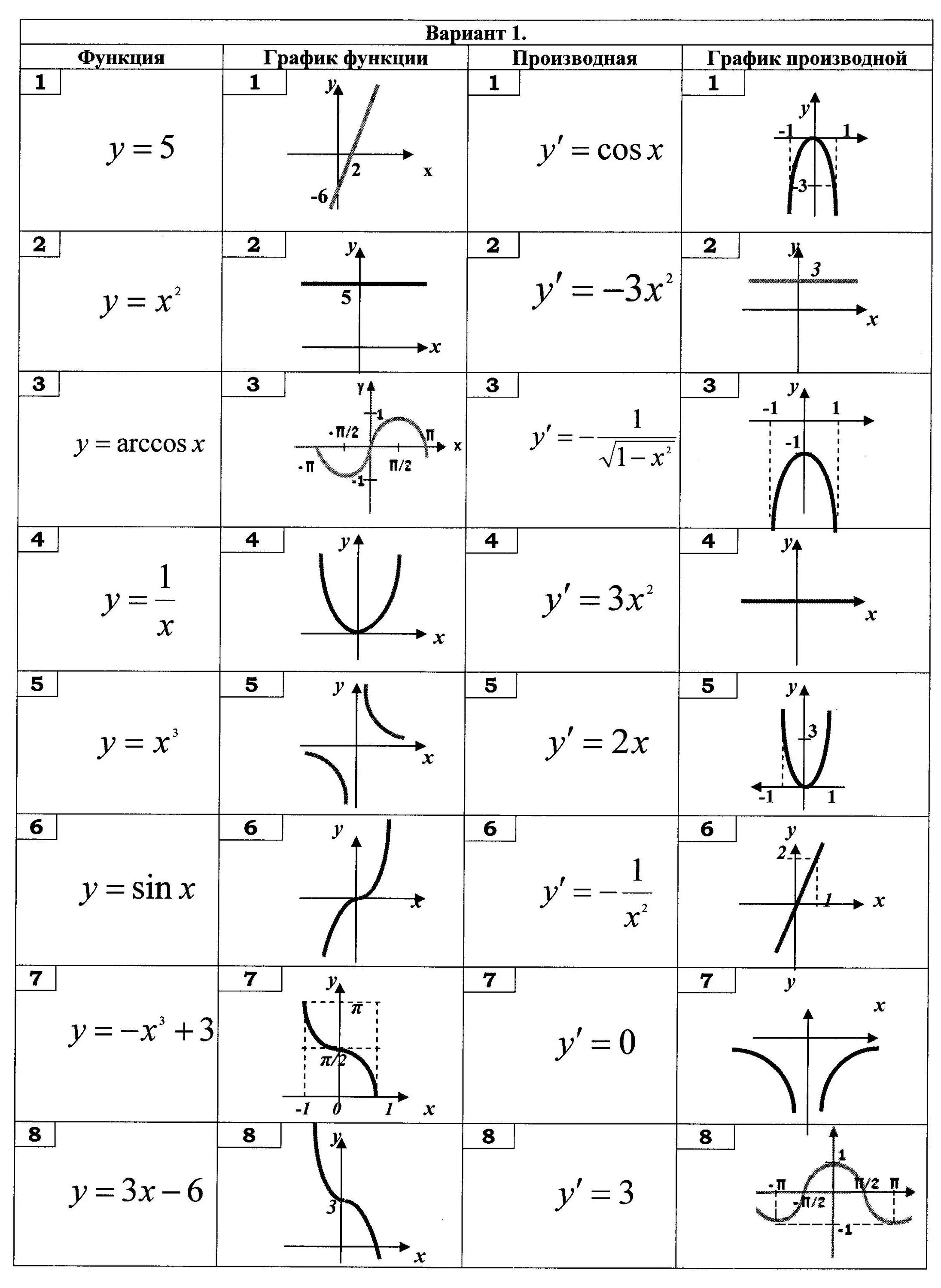 Название функции y. Таблица функций Алгебра. Виды функций и их графики таблица. Формулы графиков функций 11 класс. Функции в алгебре и их графики.