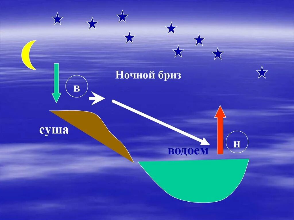 Дуют ночью и днем. Дневной Бриз и ночной Бриз география 6. Дневной и ночной Бриз география 6 класс. Бриз дневной ночной для 6 класса. Схема образования ночного бриза.