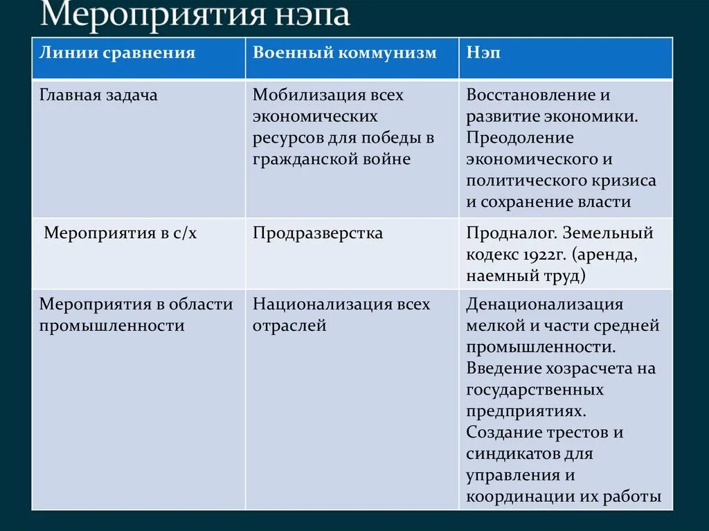 Линии сравнения военный коммунизм таблица