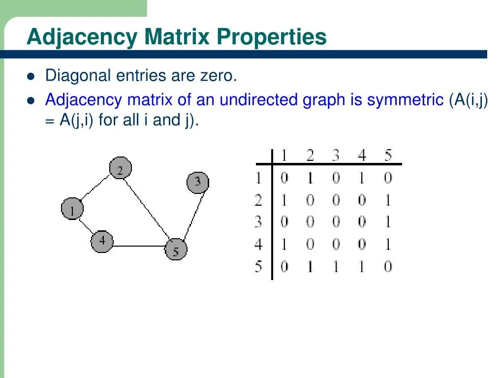 Adjacency matrix. Adjacency matrix