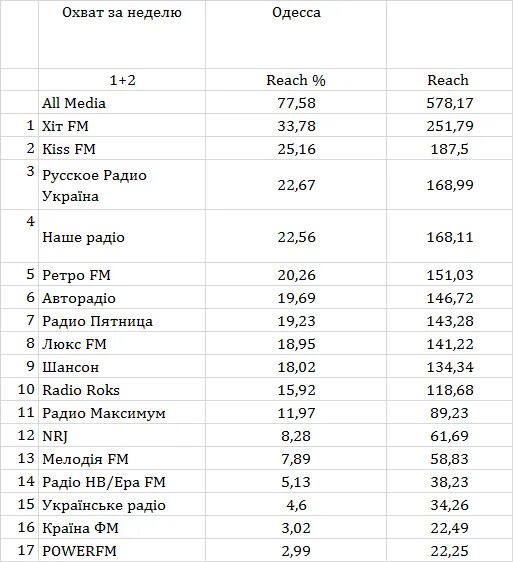 Радио ретро ФМ частота. Радио ретро ФМ на какой частоте. Ретро ФМ Челябинск частота. Хит ФМ частота. Ретро фм частота в москве