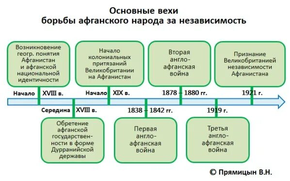 Независимость афганистана 1919. Движение за независимость афганистана в 19 веке. Афганистан в 19 веке кратко. Англичане в афганистане в 19 веке. Движение за независимость афганистана в 19 веке.