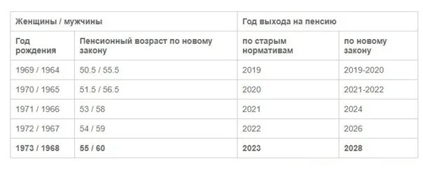 1969 год во сколько идет на пенсию. 1969 Год выход на пенсию же. Выход на пенсию женщины 1969 по новому закону. Выход на пенсию 1969 год таблица. Год выхода на пенсию женщин 1969 года рождения по новому закону.