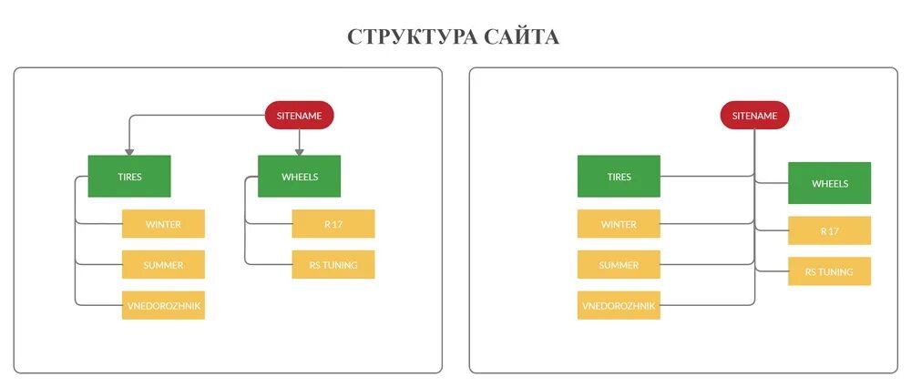 Вложенные страницы. Структура страницы сайта. схема страницы сайта. уровни вложенности. уровни страницы сайта примеры.