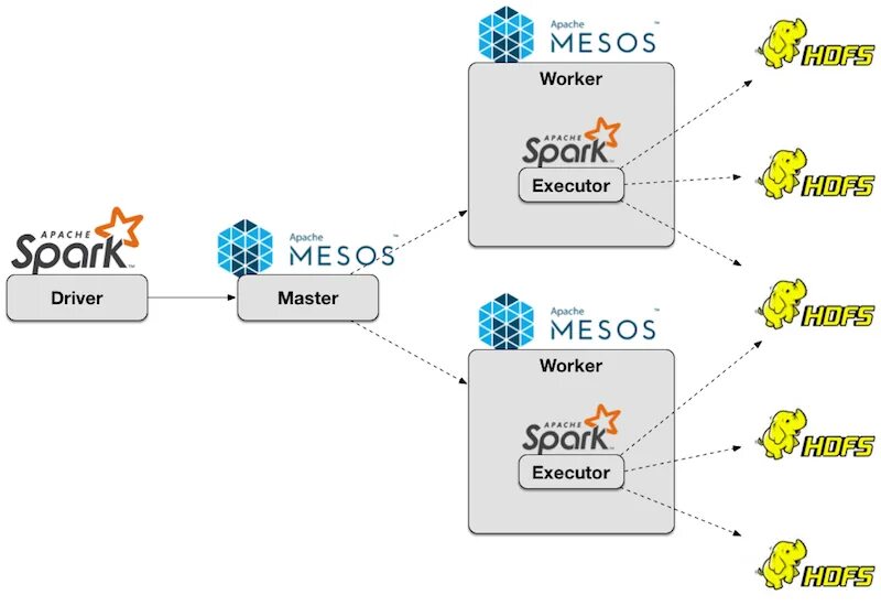 Apache connection