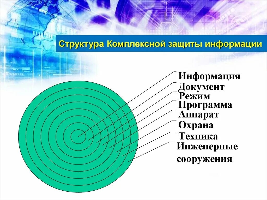 Комплексная система защиты информации. Структура КСЗИ. Структура защиты информации. Комплексная система информационной безопасности. Комплексная защита организации