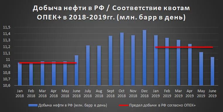 График добычи нефти в России 2020. Добыча нефти в России по годам 2020. Диаграмма добычи нефти в России. Статистика добычи нефти в России.