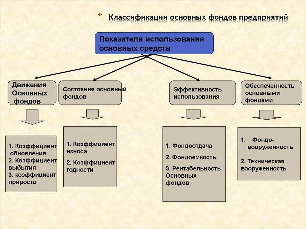 Классификация основных средств фондов схема. Основные производственные фонды предприятия схема. Классификация и структура основных производственных фондов. Состав основных фондов организации. Основные средства предприятия группы основных средств