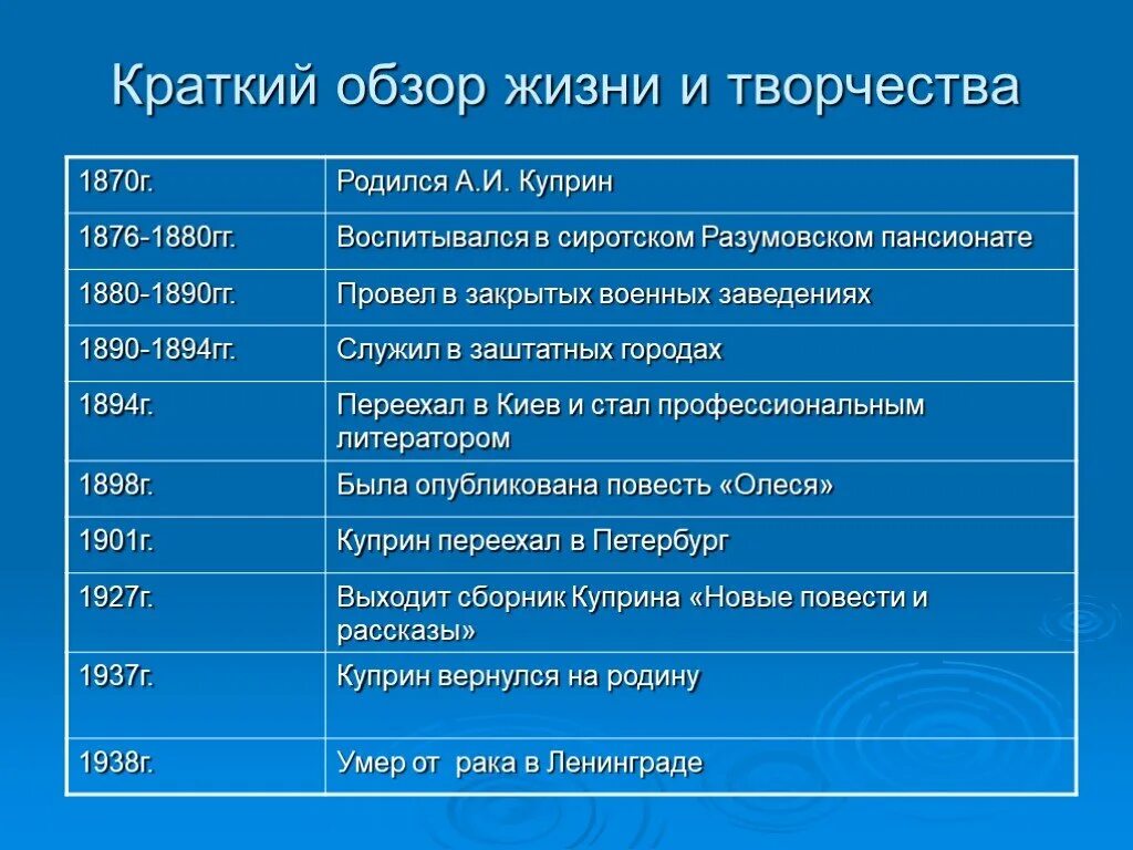 Хронология жизни куприна. Хронология жизни чехова. Бунин биография таблица. Основные даты жизни куприна. Хронология жизни куприна.