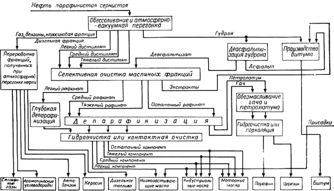 Схема переработки нефти по топливно-масляному варианту. Схема переработки нефти по топливному варианту. Поточная схема переработки мазута. Технологическая схема производства смазочных масел. Производство технологических масел