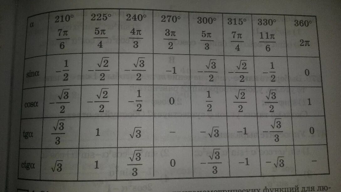 Насколько п. Синус пи на 3. Синус -Pi/2 таблица. Синус п/2. Косинус п/2.