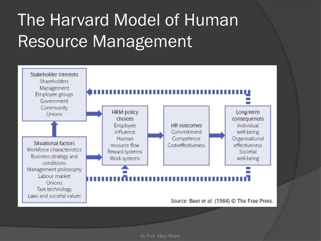 Система управления hrm. Модели hrm. hrm human resource management. hrm система схема. гарвардская модель управления.