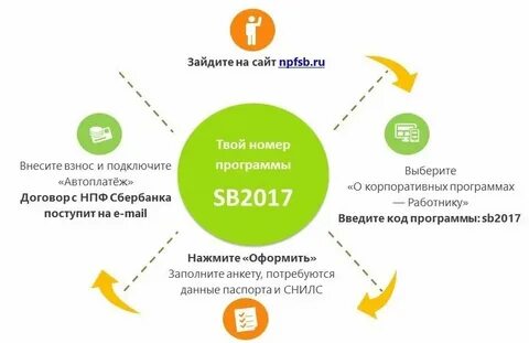 Программа сбер пенсия