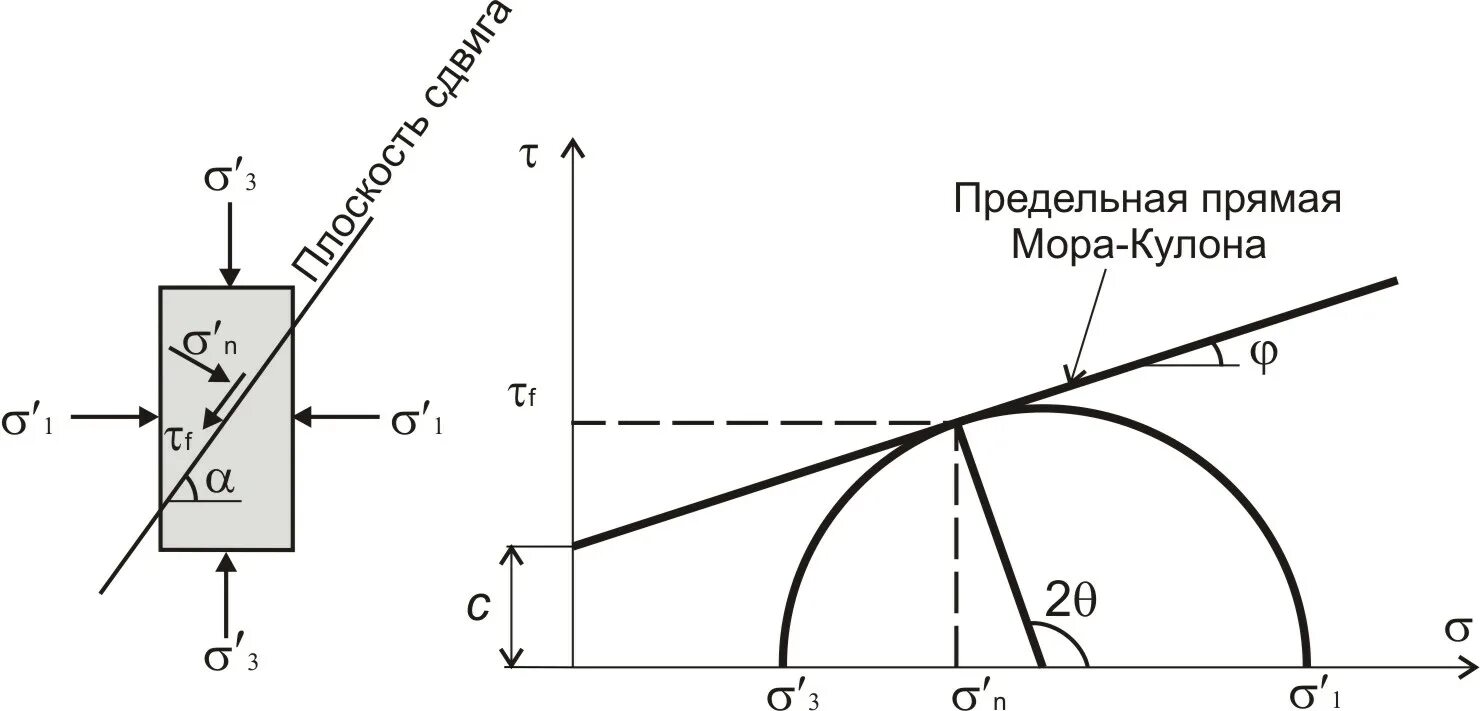 Теория мора кулона. Мор кулон грунт. Критерий разрушения мора-кулона. Мор кулон грунт. Теория прочности кулона мора.