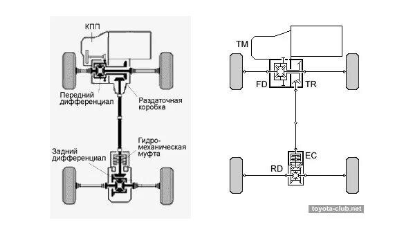 Как работает полный привод на тойоте. Тойота Хайлакс система полного привода. Схема полного привода Тойота Хайлюкс 2013 года. Схема полного привода Тойота Кариб 1995. Тойота фортунер система полного привода.