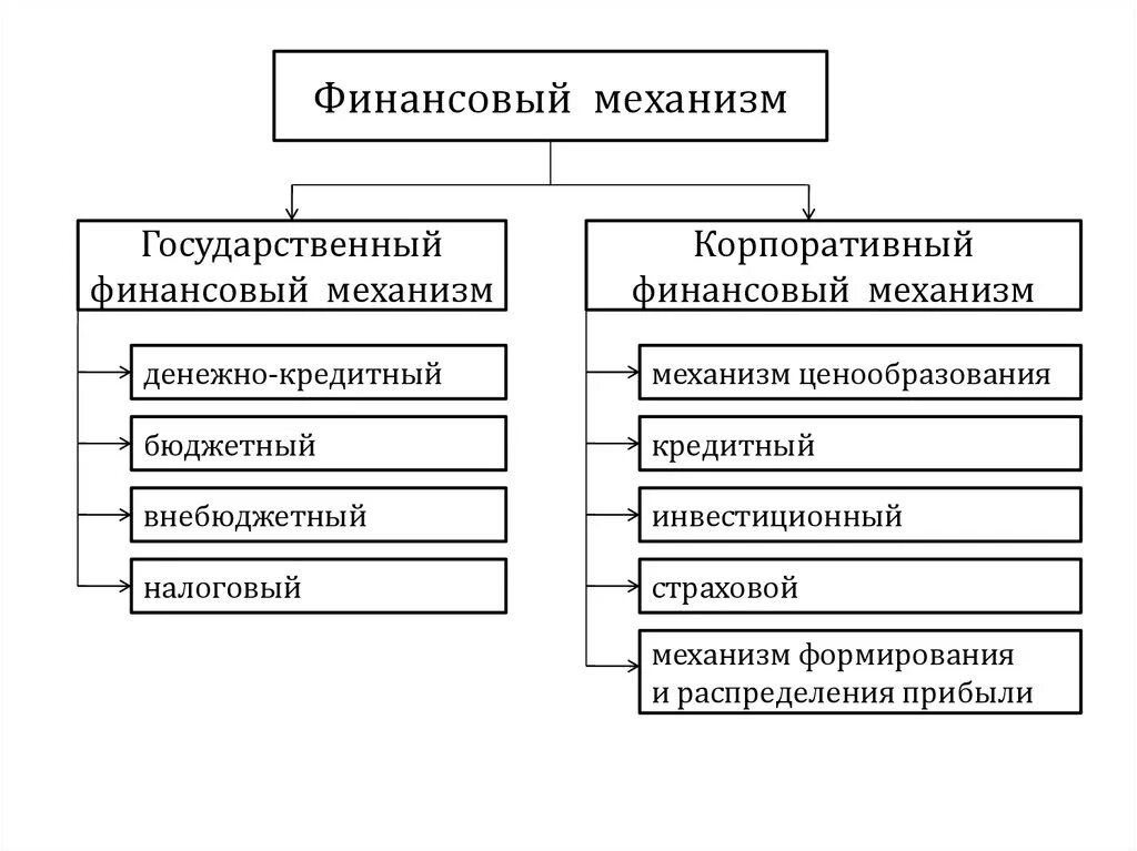 Субъектом государственных финансовых отношений. Финансовая система (структура) хозяйствующих субъектов. Структура финансовой системы по основным формам организации. Финансовая система включает государственные финансы. Схема финансового механизма организации.