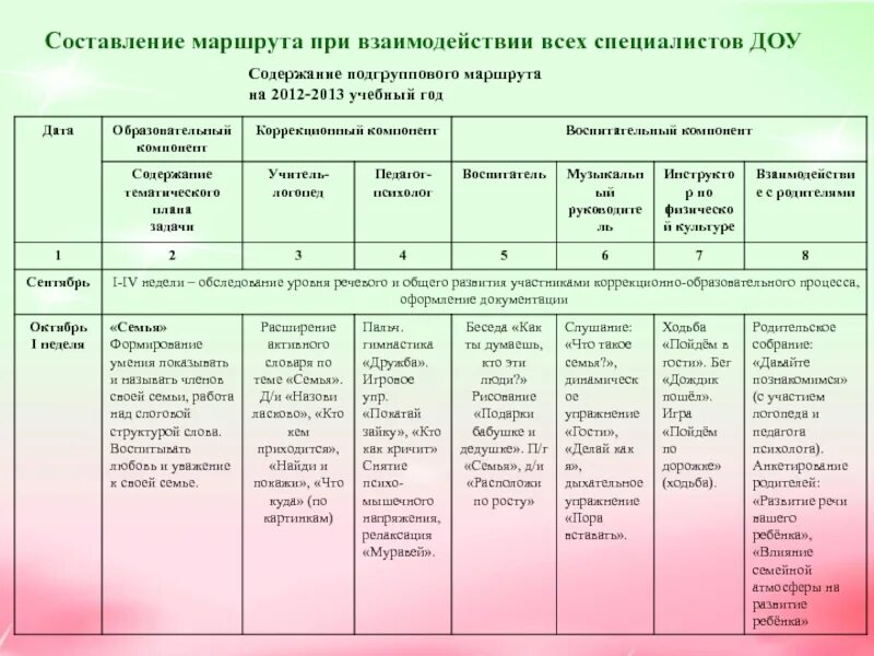 Журнал учета коррекционной работы психолога в ДОУ. .Планирование работы всего детского сада. Перспективный план воспитателя в ДОУ. Логопедическое планирование в подготовительной группе. Образовательный маршрут с родителями