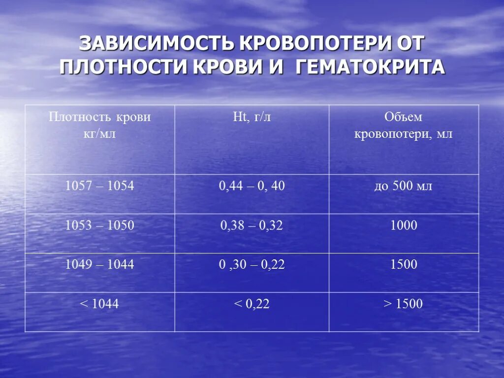 Повышенная плотность крови. Объем кровопотери. Оценка кровопотери по гематокриту. Зависимость кровопотери от плотности крови и гематокрита. Расчет кровопотери по гематокриту.