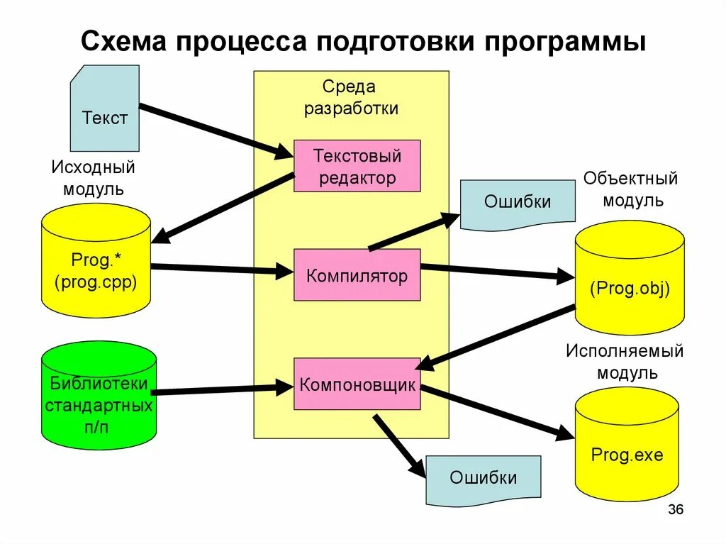 Подготовка окружение. Среды разработки программного обеспечения. Схема процесса. Окружение процесса. Программа для схем процессов.