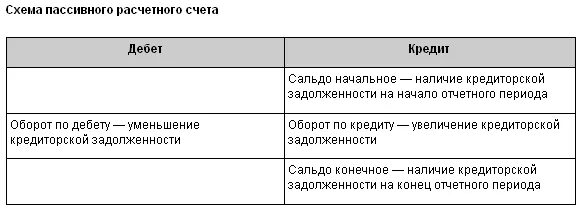 Счёт 70 расчёты с персоналом по оплате труда. Структура счета 70. Пассивный счет 70 расчеты с персоналом по оплате труда. Структура счета 66. Расчеты по кредитам и займам счет