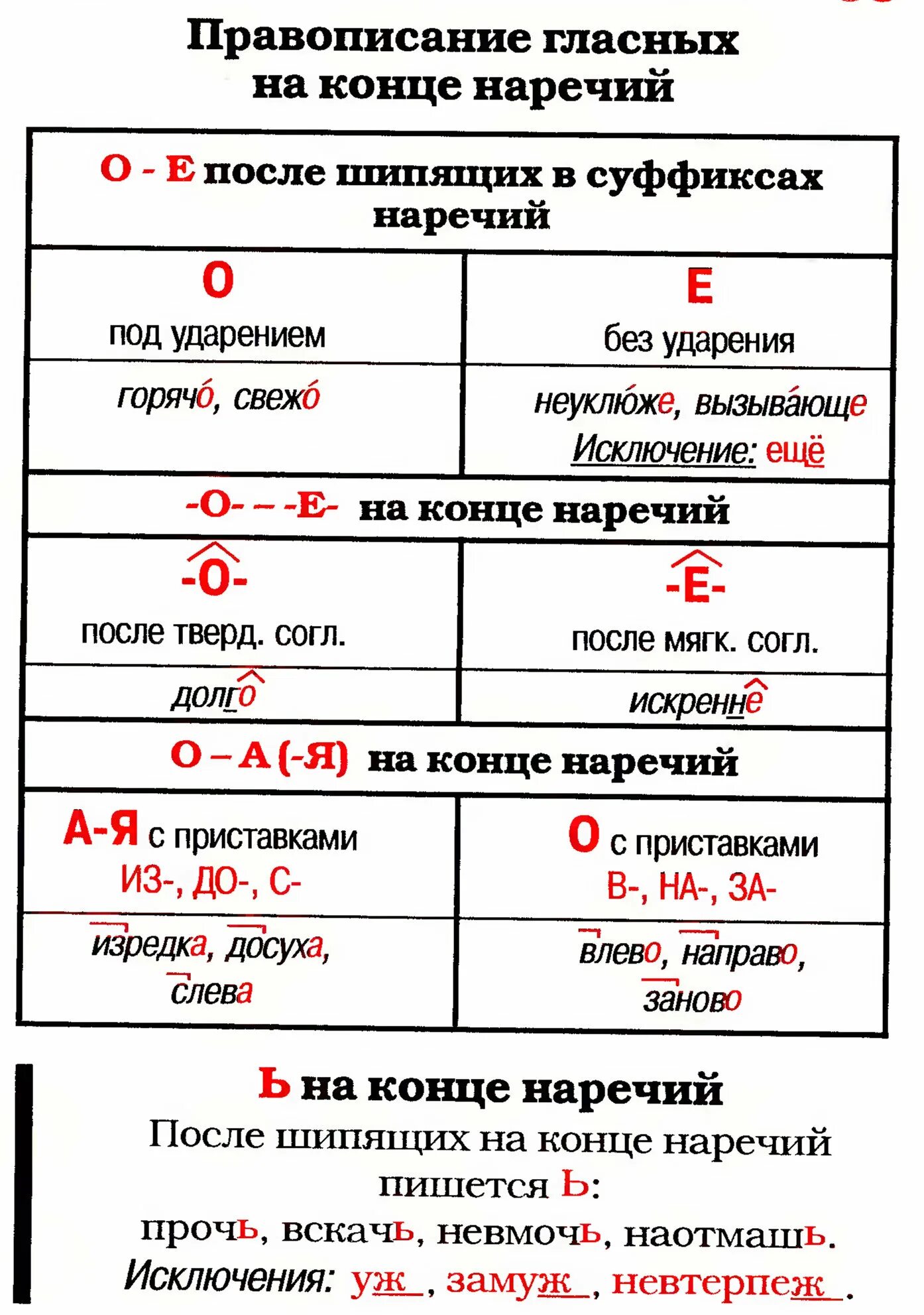 Правила наречий о е. Правилом написания гласных на конце наречий. правописание гласных после шипящих задания. правописание гласных на конце наречий. написание окончини в наречи.