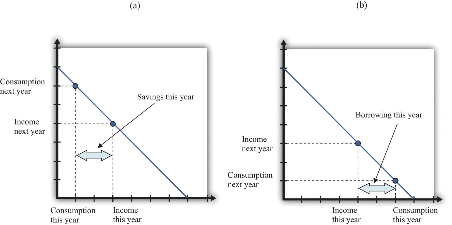 Consumption and saving. Income consumption and savings. Consumption expenditures формула. Consumption перевод.
