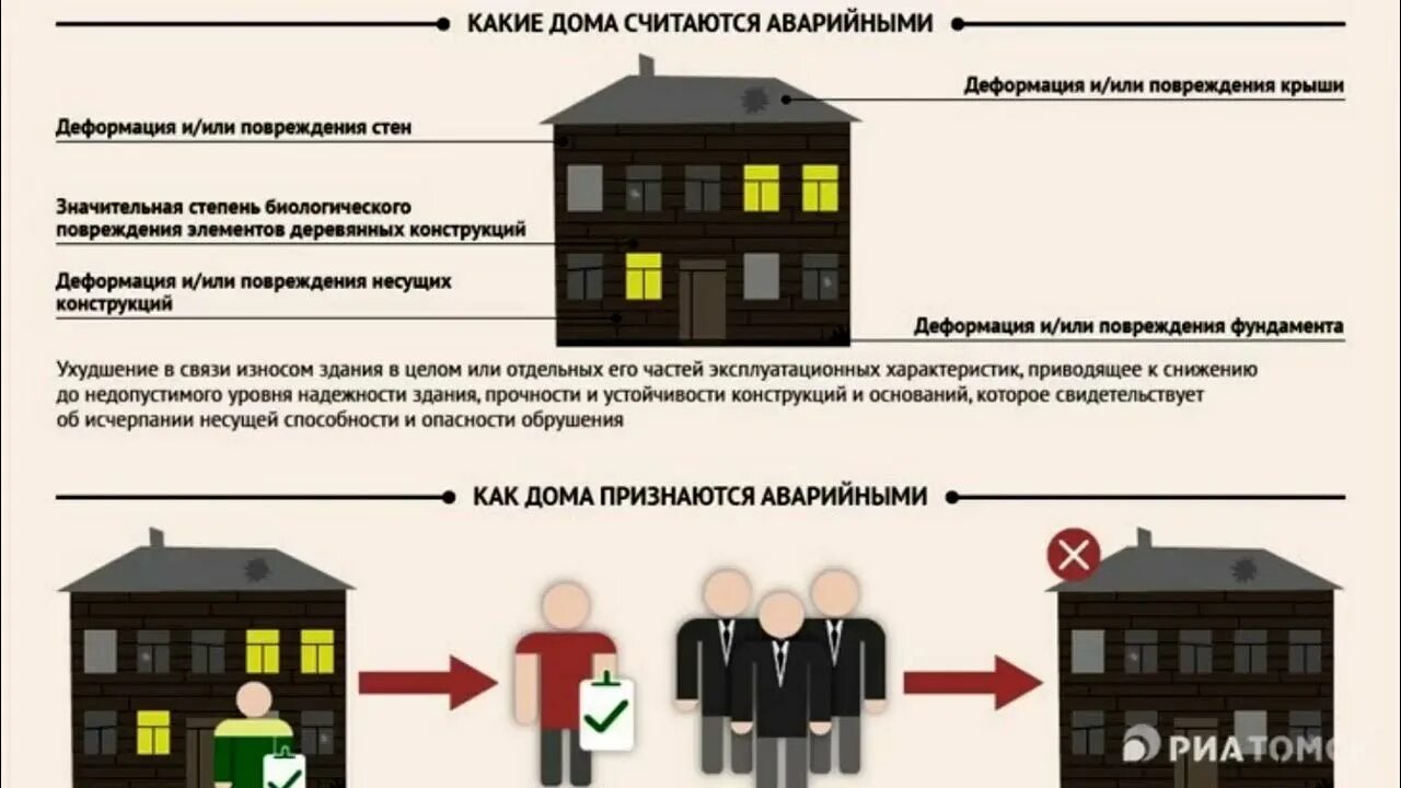 Получить жилье при расселении. Расселение аварийного жилья. Аварийный многоквартирный дом. Переселение из ветхого жилья. Порядок переселения из аварийного жилья собственников.