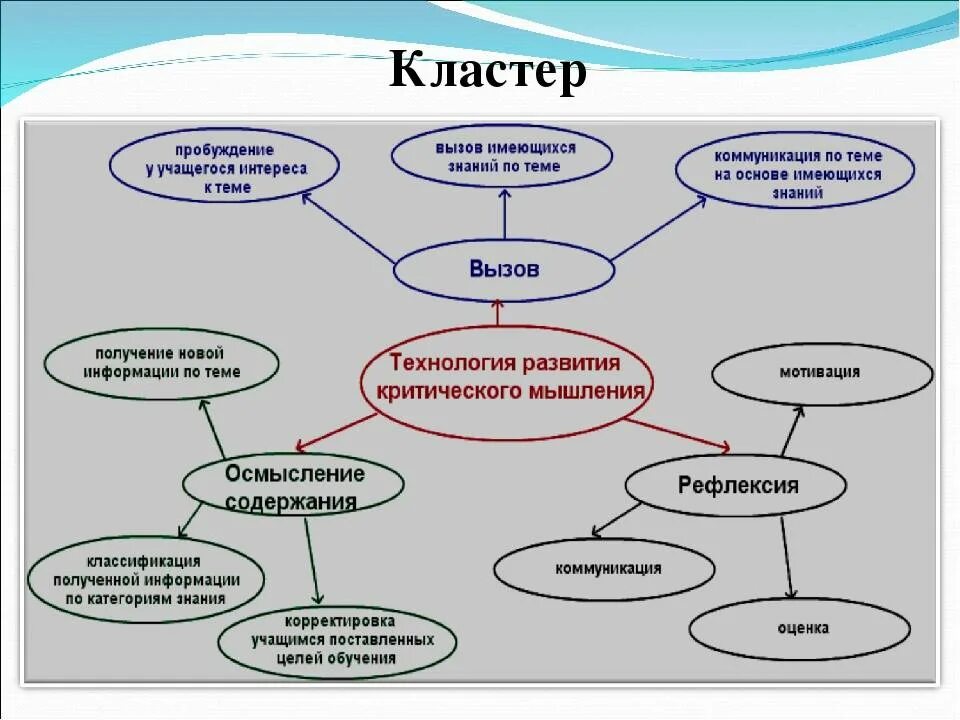 Задание в виде кластера. Схема составления кластера. Кластер мышление. Схемы на уроках литературы.