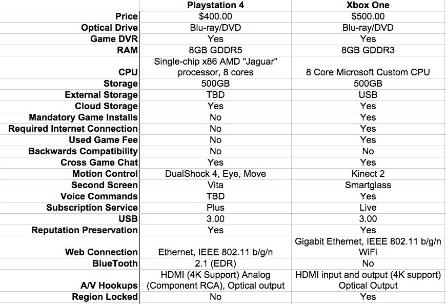 Xbox one vs ps4 характеристики. Сони плейстейшен 4 характеристики железа. Xbox one s характеристики железа. Системные характеристики Xbox one. Ps параметры