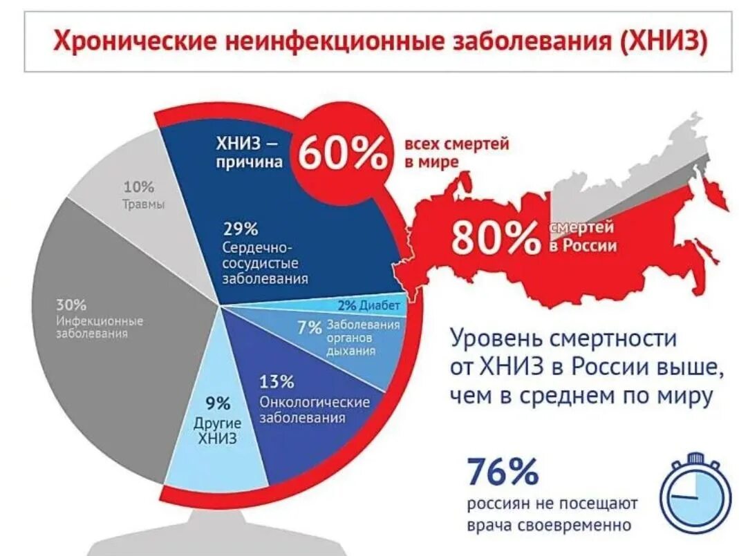 Профилактика заболевания в рф. Статистика смерти от неинфекционных заболеваний. Хроническое неинфекционные заб. Хронические неинфекционные заболевания. Хронические неинфекционные заболевания (ХНИЗ) - это.