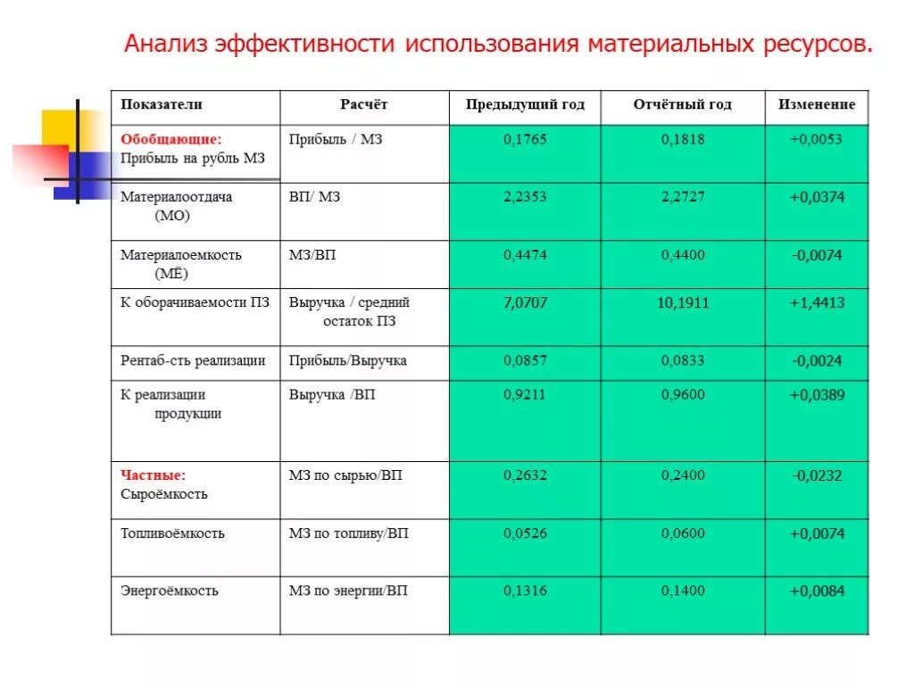 2 2 анализ эффективности использования