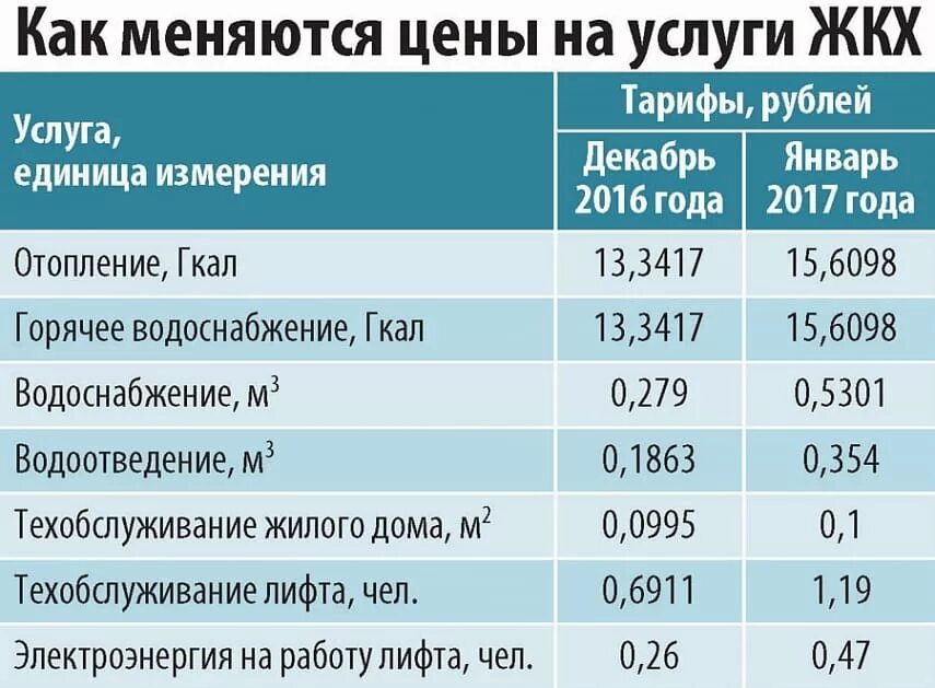 Тарифы на отопление. Стоимость 1 гигакалории. Отопление тариф за квадратный метр. Тариф на отопление Гкал. Ежегодно снижать тарифы жкх