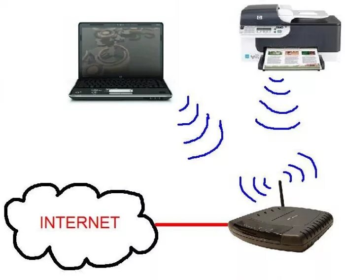 Подключить принтер по вай фай к ноутбуку. Как подключить принтер к маршрутизатору. Подключить принтер к вай фай. Вай фай модуль для подключения принтера. Как подключить вифи к принтеру.