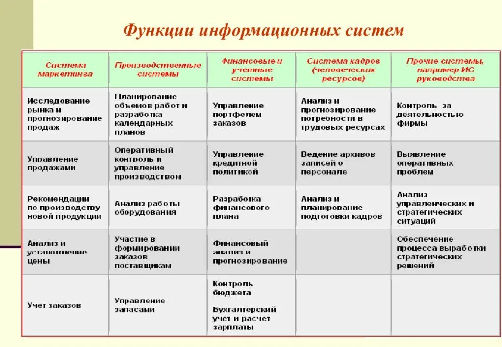 Функции информационных систем. Функции информационных систем таблица. функции информацион системы. к функциям информационных систем относятся. функции инфорсационнойсистемы.