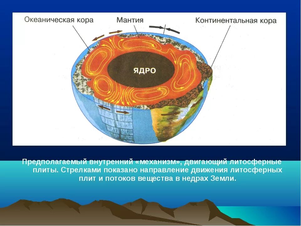 Литосферная теория. Строение земной коры литосферные плиты. Строение земли тектонические плиты. Тектоника плит литосферы. Внутреннее строение земли движение литосферных плит.