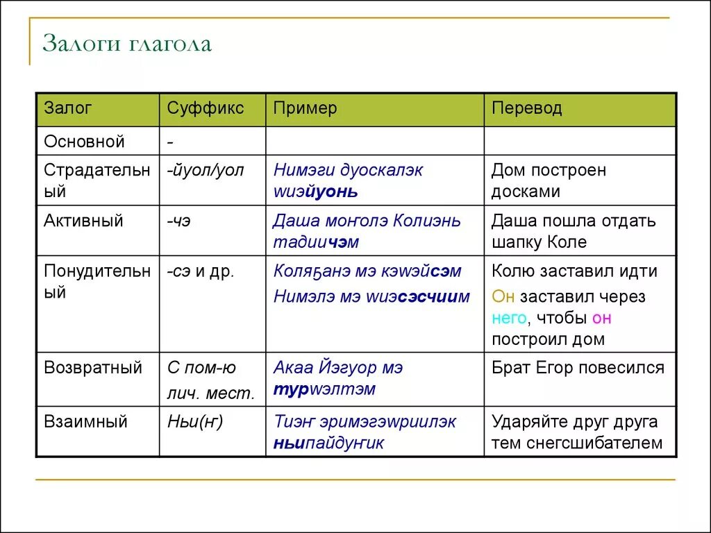 Залог глагола в русском языке таблица. Как определить залог глагола. Залог глагола примеры. Действительный и страдательный залог в русском языке.
