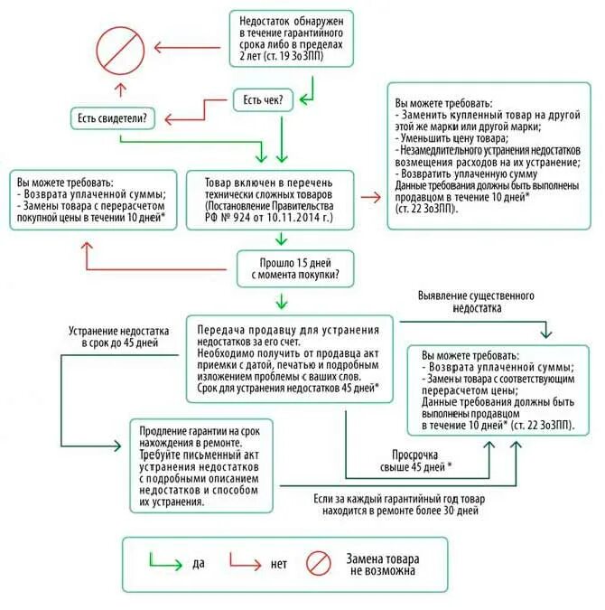 Порядок возврата товара в магазин. Возврат товара в течении. При возврате товара. Возврат товара регламент. Возврат денег придет в течении