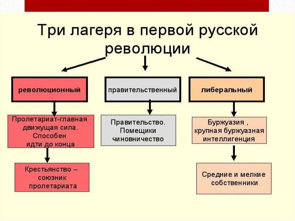 Первая Российская революция 1905-1907 схема. Первая Российская революция схема. Ход первой русской революции. «Задачи и итоги первой русской революции». Революция относится к политике