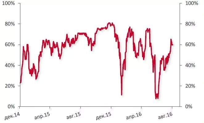 Повышение добычи нефти