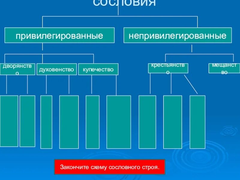 Привилегированные группы общества. Сословия привилегированные и непривилегированные схема. Привилегированные сословия. Сословная структура общества. Схема привилегированных сословий.