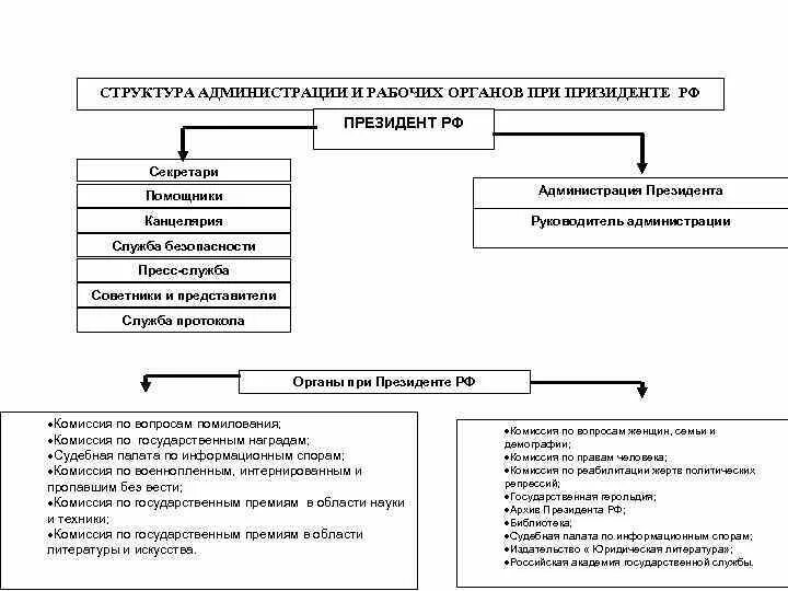 Структура администрации президента РФ схема. Руководство администрации президента РФ схема. Иерархия администрации президента РФ. Администрация президента структура схема. Иерархия президента рф