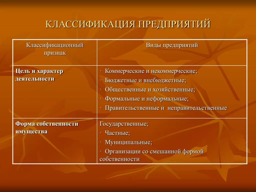 Классификация преприяти. Предприятия классифицируются по виду и характеру деятельности на. Классификация предприятий по целям деятельности. Классификация фирм по виду и характеру деятельности. Характер деятельности производства