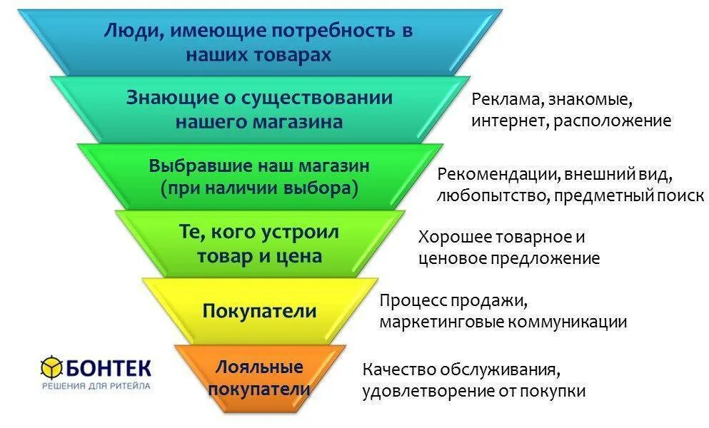 Работаю в продажах