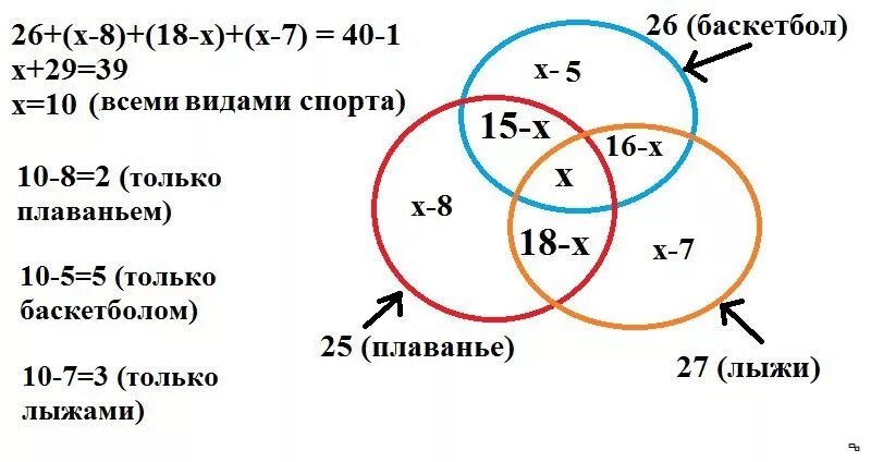 В классе 40 человек в баскетбол играют. В классе 40 человек играют в баскетбол 26 человек. В классе 25 учеников из них. В классе 25 учеников из них 16 занимаются.